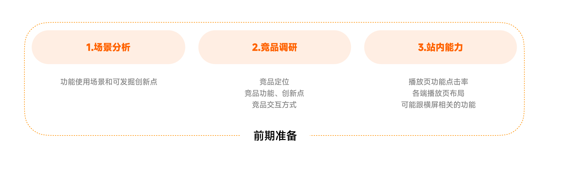前期准备的三个方向