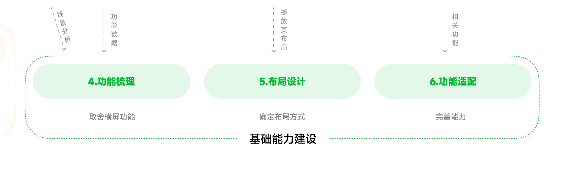 基础能力建设流程